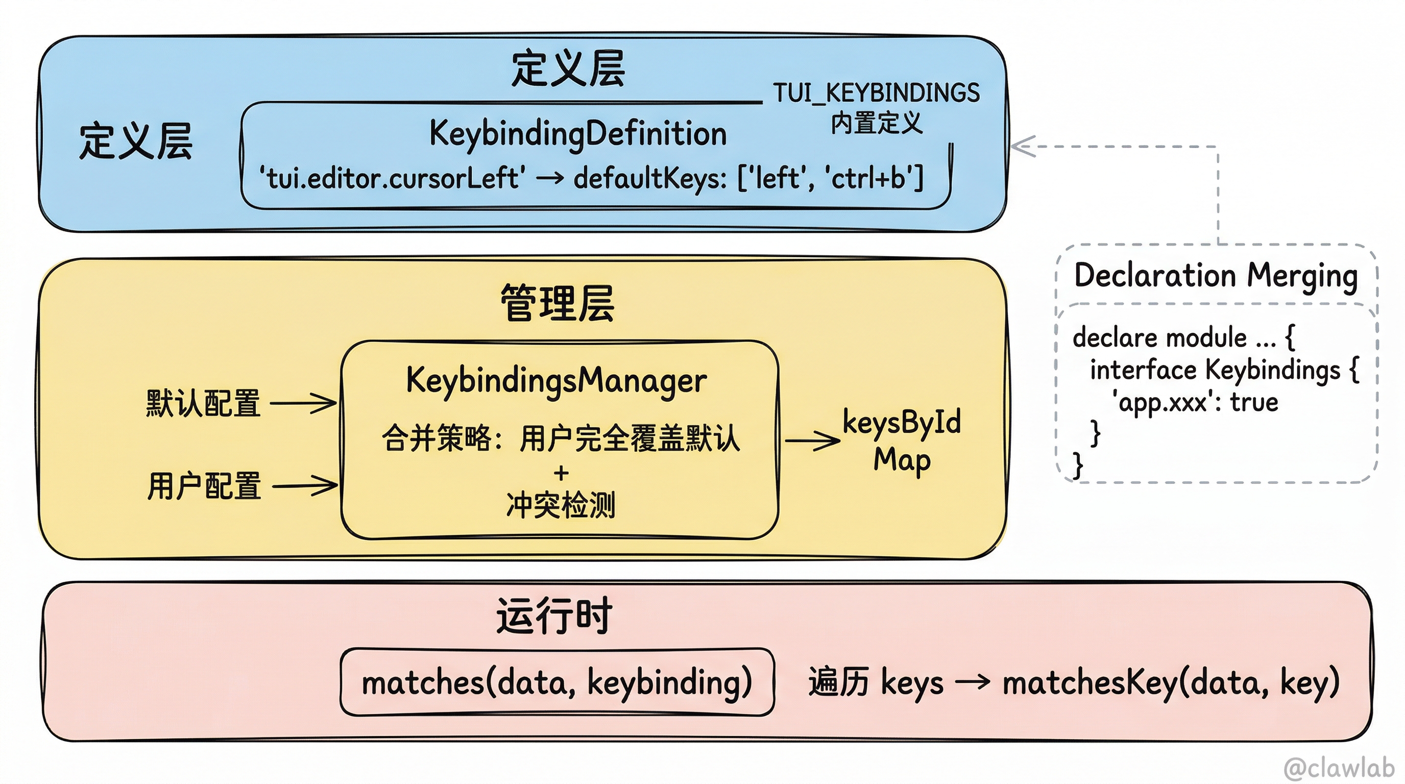 快捷键系统三层架构:定义层→管理层→运行时